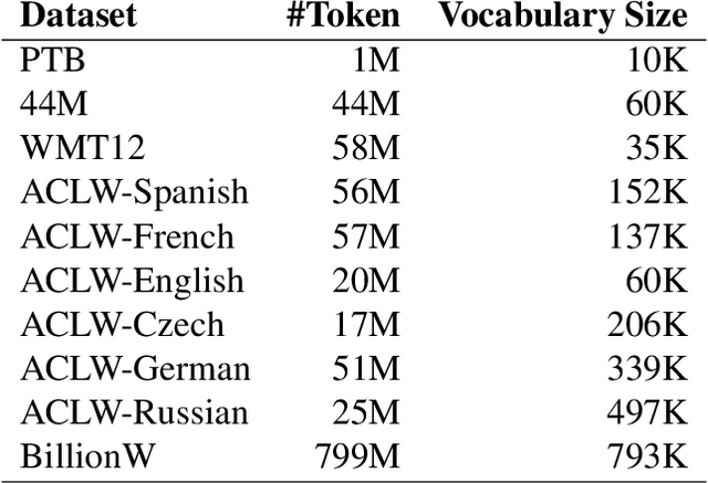 Figure 4 for Slim Embedding Layers for Recurrent Neural Language Models