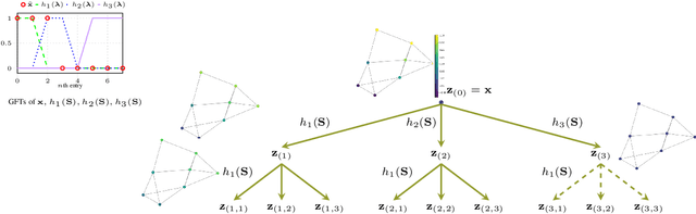 Figure 3 for Efficient and Stable Graph Scattering Transforms via Pruning