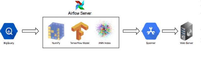 Figure 1 for Neural Educational Recommendation Engine (NERE)