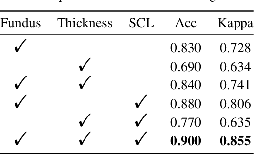 Figure 2 for COROLLA: An Efficient Multi-Modality Fusion Framework with Supervised Contrastive Learning for Glaucoma Grading