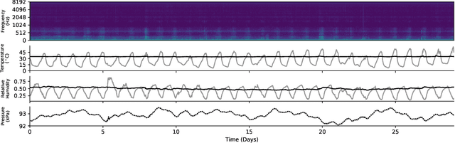 Figure 1 for Semi-Supervised Audio Representation Learning for Modeling Beehive Strengths