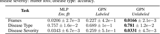 Figure 2 for Semi-Supervised Audio Representation Learning for Modeling Beehive Strengths