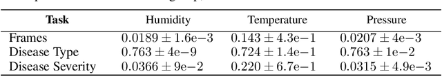 Figure 4 for Semi-Supervised Audio Representation Learning for Modeling Beehive Strengths