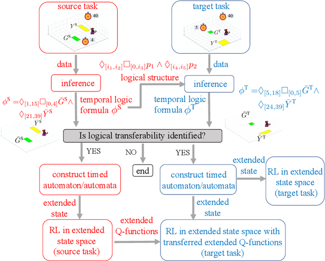 Figure 4 for Transfer of Temporal Logic Formulas in Reinforcement Learning