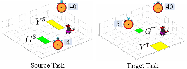 Figure 1 for Transfer of Temporal Logic Formulas in Reinforcement Learning