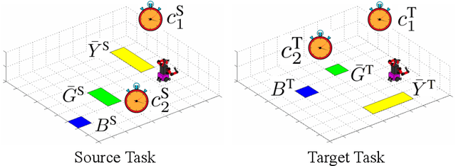 Figure 2 for Transfer of Temporal Logic Formulas in Reinforcement Learning