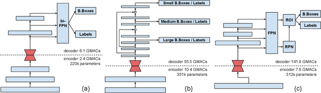 Figure 3 for Single-Training Collaborative Object Detectors Adaptive to Bandwidth and Computation