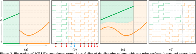 Figure 3 for Semi-Global Stereo Matching with Surface Orientation Priors
