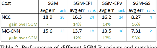 Figure 4 for Semi-Global Stereo Matching with Surface Orientation Priors