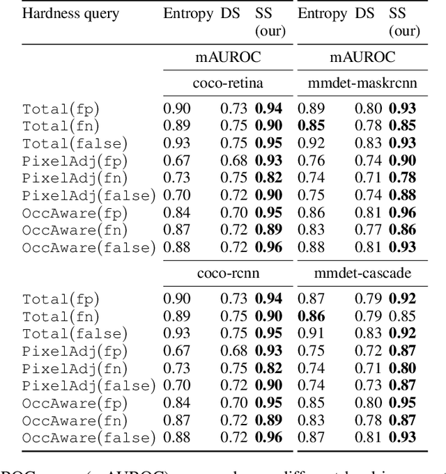 Figure 4 for Query-based Hard-Image Retrieval for Object Detection at Test Time