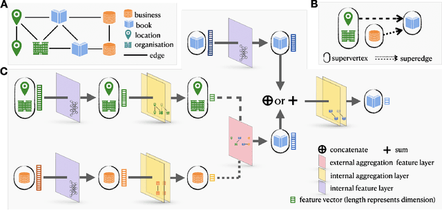 Figure 1 for GripNet: Graph Information Propagation on Supergraph for Heterogeneous Graphs