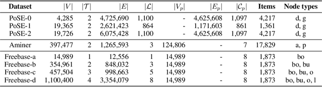 Figure 2 for GripNet: Graph Information Propagation on Supergraph for Heterogeneous Graphs