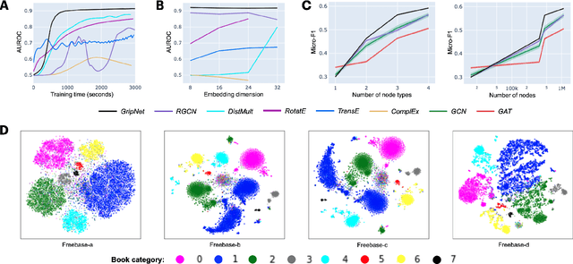 Figure 4 for GripNet: Graph Information Propagation on Supergraph for Heterogeneous Graphs