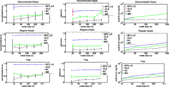 Figure 1 for Ranking with Features: Algorithm and A Graph Theoretic Analysis