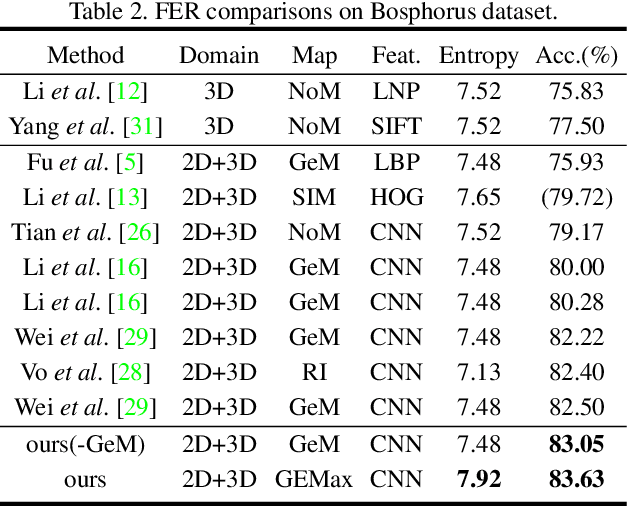 Figure 4 for 2D+3D Facial Expression Recognition via Discriminative Dynamic Range Enhancement and Multi-Scale Learning