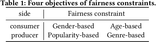 Figure 1 for Multi-FR: A Multi-Objective Optimization Method for Achieving Two-sided Fairness in E-commerce Recommendation