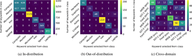 Figure 3 for MASKER: Masked Keyword Regularization for Reliable Text Classification
