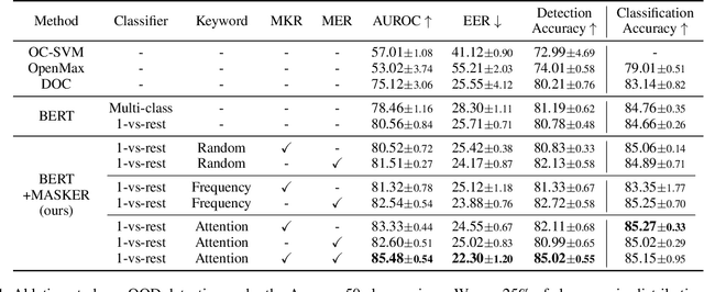 Figure 2 for MASKER: Masked Keyword Regularization for Reliable Text Classification