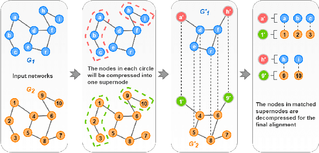 Figure 2 for G-CREWE: Graph CompREssion With Embedding for Network Alignment