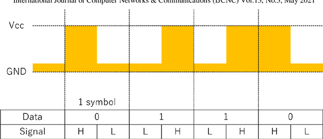 Figure 1 for About Digital Communication Methods for Visible Light Communication