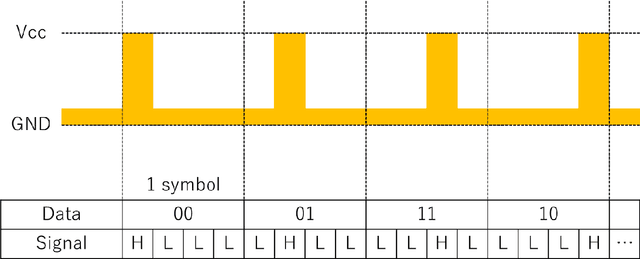 Figure 2 for About Digital Communication Methods for Visible Light Communication