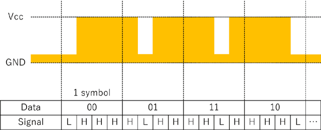 Figure 3 for About Digital Communication Methods for Visible Light Communication