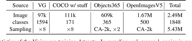 Figure 3 for VinVL: Making Visual Representations Matter in Vision-Language Models