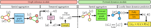 Figure 1 for Dynamic Inference on Graphs using Structured Transition Models