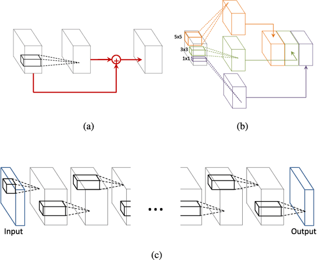 Figure 1 for Going Deeper with Contextual CNN for Hyperspectral Image Classification