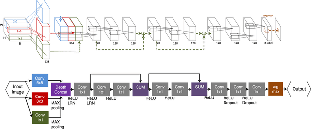Figure 3 for Going Deeper with Contextual CNN for Hyperspectral Image Classification