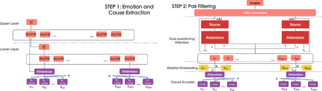Figure 1 for A Dual-Questioning Attention Network for Emotion-Cause Pair Extraction with Context Awareness