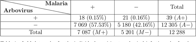Figure 1 for Multinomial logistic model for coinfection diagnosis between arbovirus and malaria in Kedougou