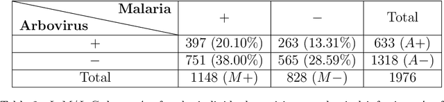 Figure 3 for Multinomial logistic model for coinfection diagnosis between arbovirus and malaria in Kedougou