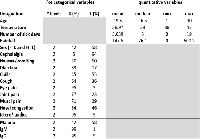 Figure 2 for Multinomial logistic model for coinfection diagnosis between arbovirus and malaria in Kedougou