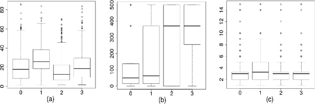 Figure 4 for Multinomial logistic model for coinfection diagnosis between arbovirus and malaria in Kedougou
