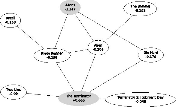 Figure 3 for A Graphical Model Formulation of Collaborative Filtering Neighbourhood Methods with Fast Maximum Entropy Training