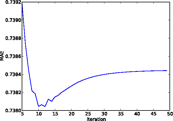 Figure 4 for A Graphical Model Formulation of Collaborative Filtering Neighbourhood Methods with Fast Maximum Entropy Training