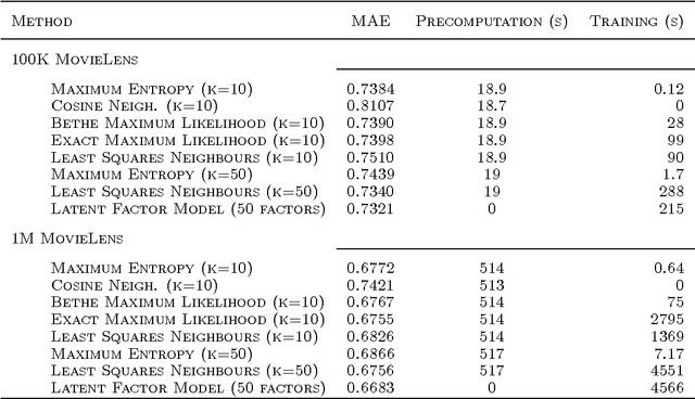 Figure 2 for A Graphical Model Formulation of Collaborative Filtering Neighbourhood Methods with Fast Maximum Entropy Training