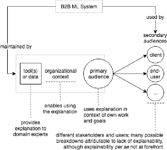 Figure 1 for Toward Best Practices for Explainable B2B Machine Learning