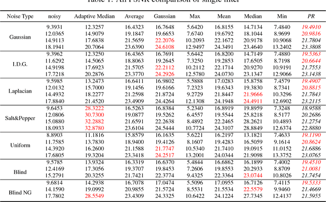 Figure 2 for A simple blind-denoising filter inspired by electrically coupled photoreceptors in the retina