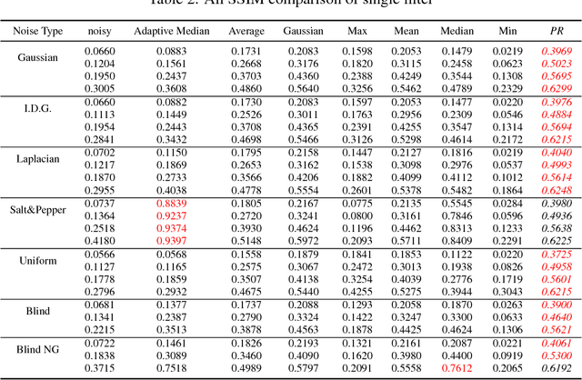 Figure 4 for A simple blind-denoising filter inspired by electrically coupled photoreceptors in the retina
