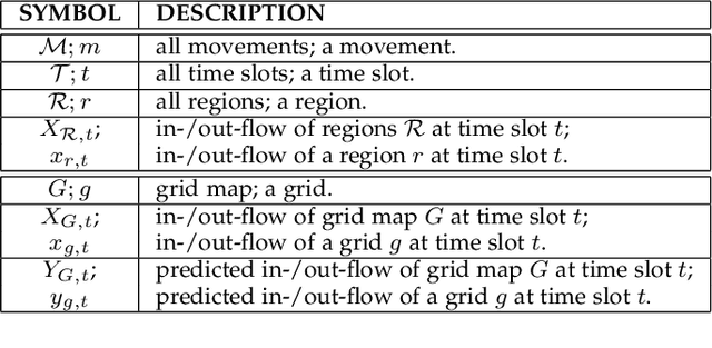 Figure 2 for Modeling Spatial Nonstationarity via Deformable Convolutions for Deep Traffic Flow Prediction