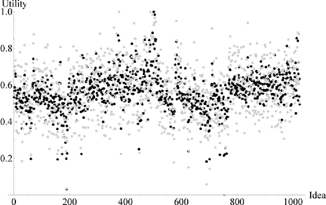 Figure 2 for Evolutionary perspectives on collective decision making: Studying the implications of diversity and social network structure with agent-based simulations