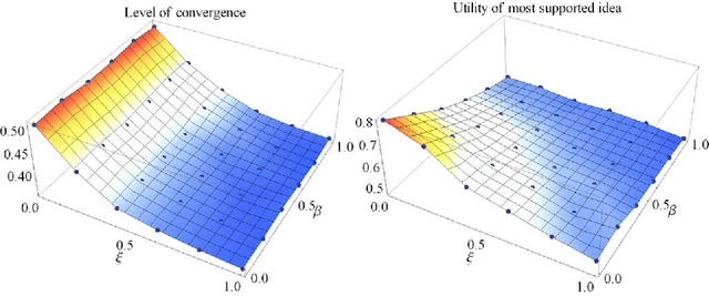 Figure 4 for Evolutionary perspectives on collective decision making: Studying the implications of diversity and social network structure with agent-based simulations