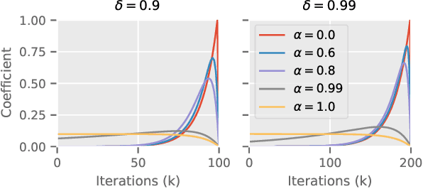 Figure 3 for Gap-Increasing Policy Evaluation for Efficient and Noise-Tolerant Reinforcement Learning