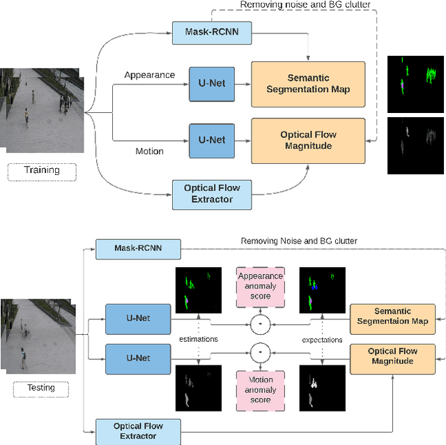 Figure 1 for Object Class Aware Video Anomaly Detection through Image Translation