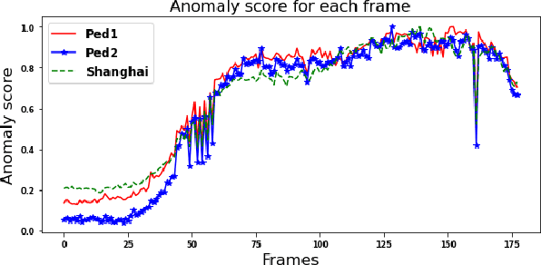 Figure 2 for Object Class Aware Video Anomaly Detection through Image Translation