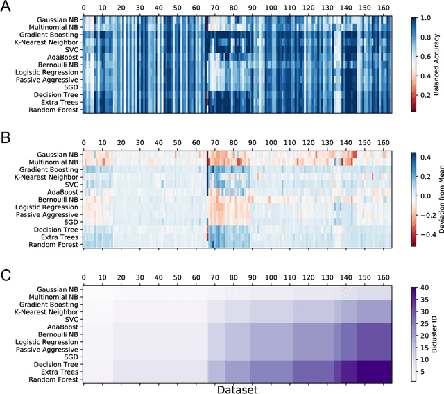 Figure 4 for PMLB: A Large Benchmark Suite for Machine Learning Evaluation and Comparison