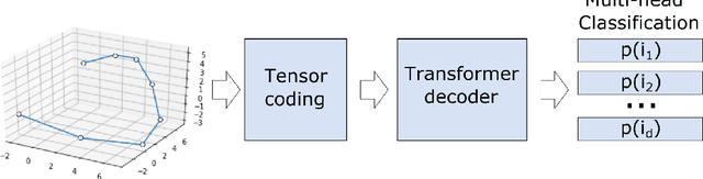 Figure 2 for Tensorized Transformer for Dynamical Systems Modeling