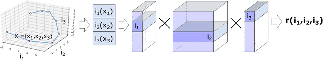 Figure 3 for Tensorized Transformer for Dynamical Systems Modeling